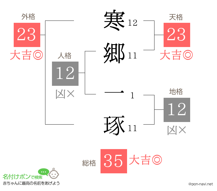 寒郷 一琢さんの姓名判断結果