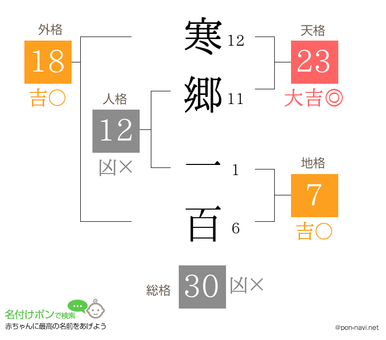寒郷 一百さんの姓名判断結果