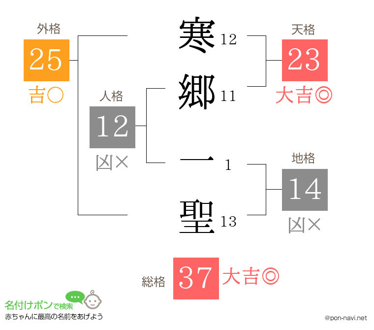 寒郷 一聖さんの姓名判断結果