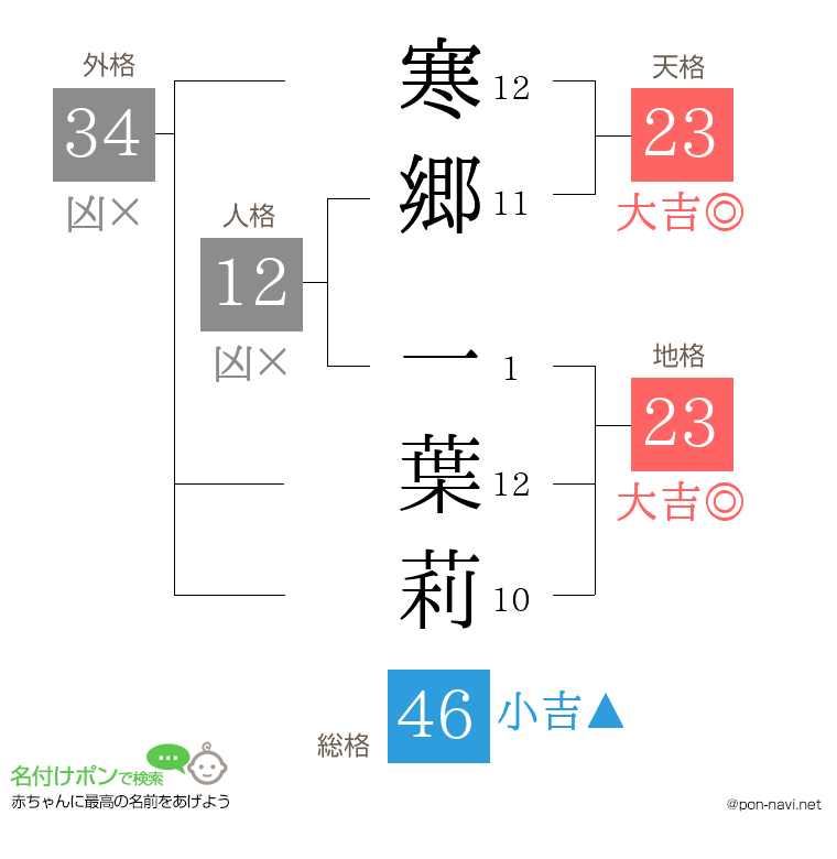 寒郷 一葉莉さんの姓名判断結果