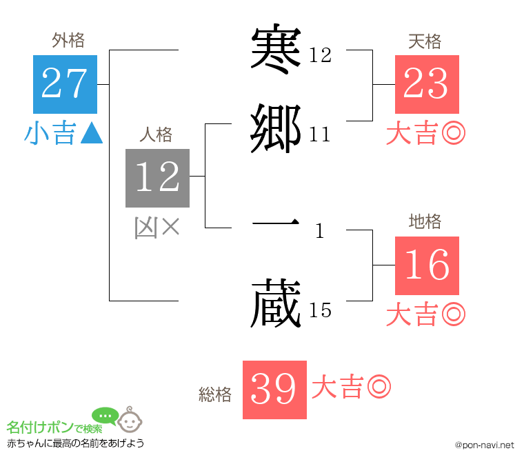 寒郷 一蔵さんの姓名判断結果