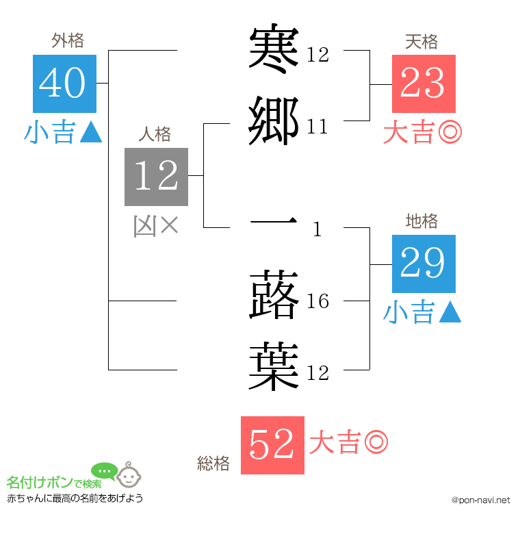 寒郷 一蕗葉さんの姓名判断結果