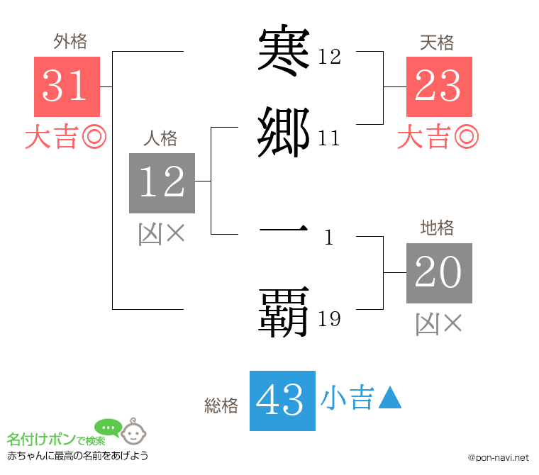 寒郷 一覇さんの姓名判断結果