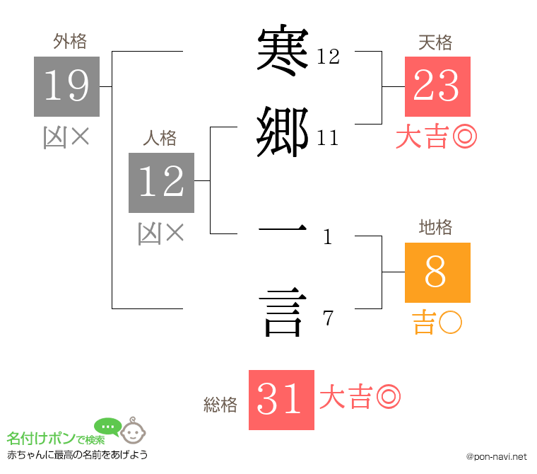 寒郷 一言さんの姓名判断結果