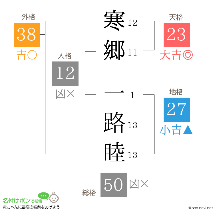 寒郷 一路睦さんの姓名判断結果