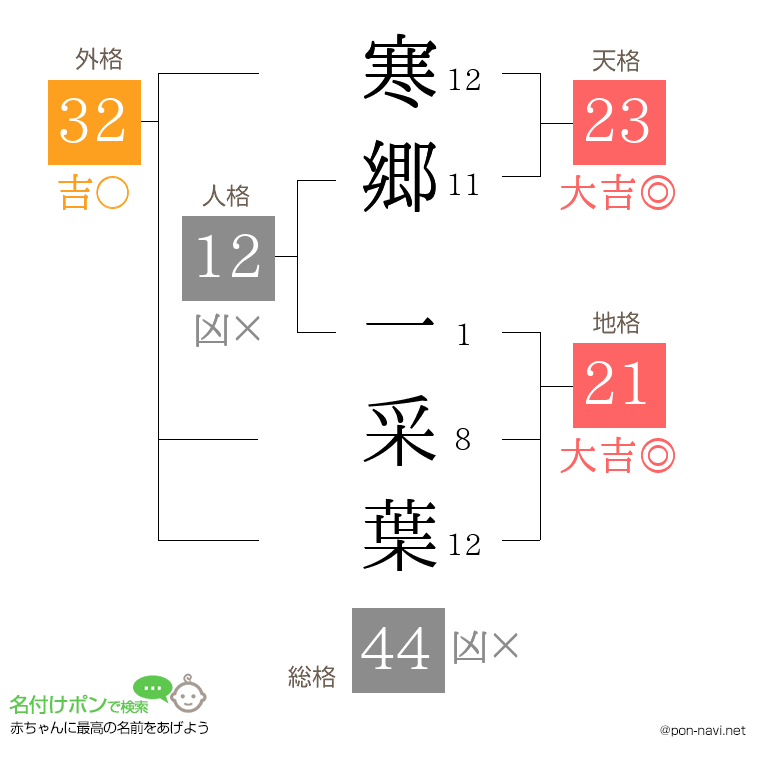 寒郷 一采葉さんの姓名判断結果