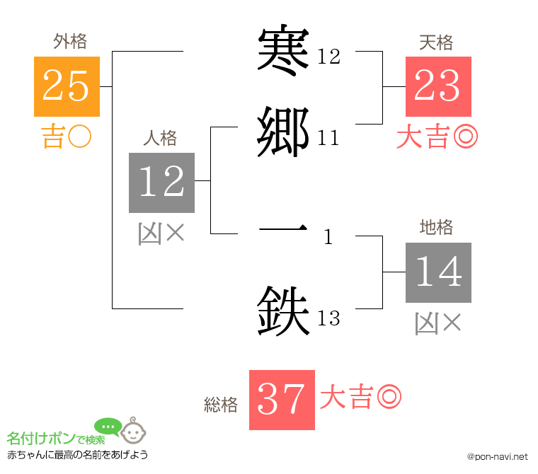 寒郷 一鉄さんの姓名判断結果