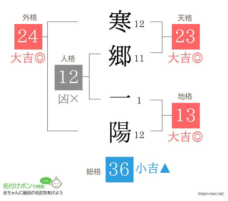 寒郷 一陽さんの姓名判断結果