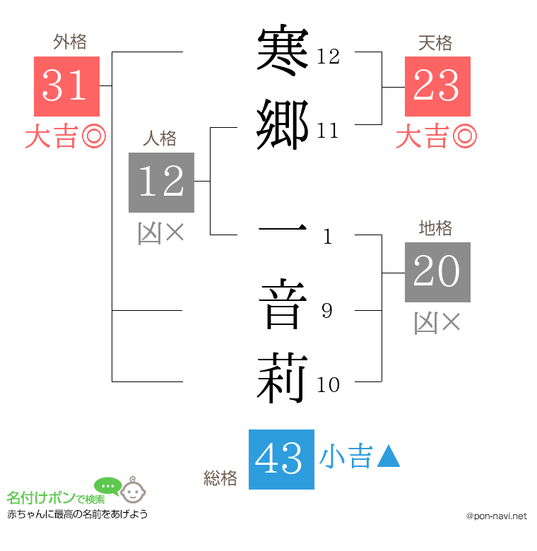 寒郷 一音莉さんの姓名判断結果