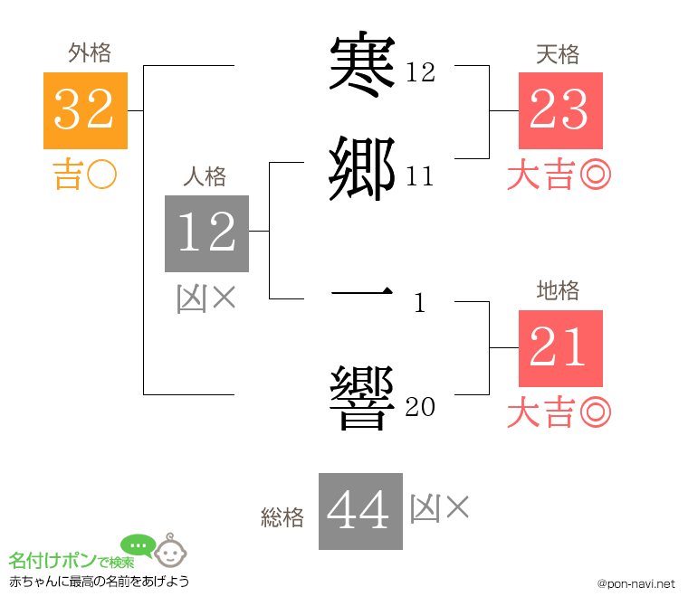 寒郷 一響さんの姓名判断結果