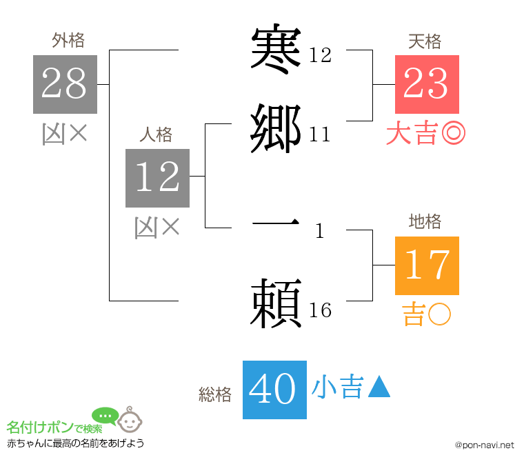 寒郷 一頼さんの姓名判断結果