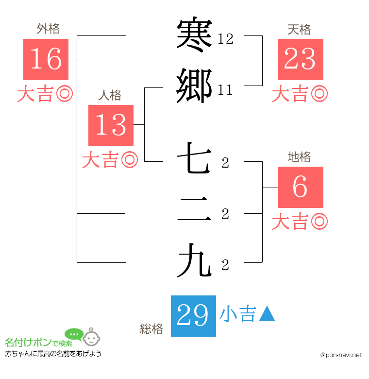 寒郷 七二九さんの姓名判断結果