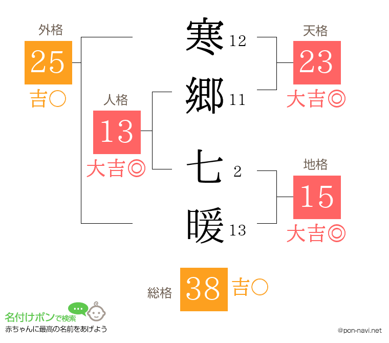寒郷 七暖さんの姓名判断結果