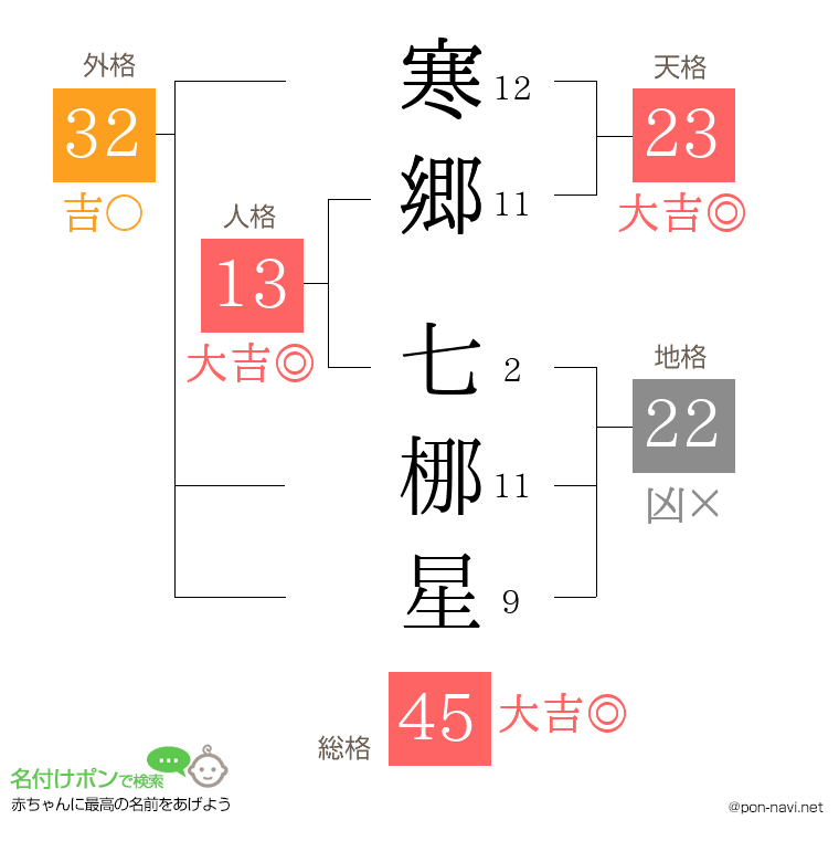 寒郷 七梛星さんの姓名判断結果