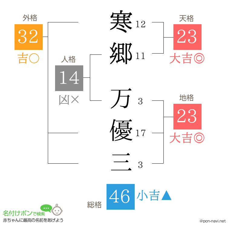 寒郷 万優三さんの姓名判断結果