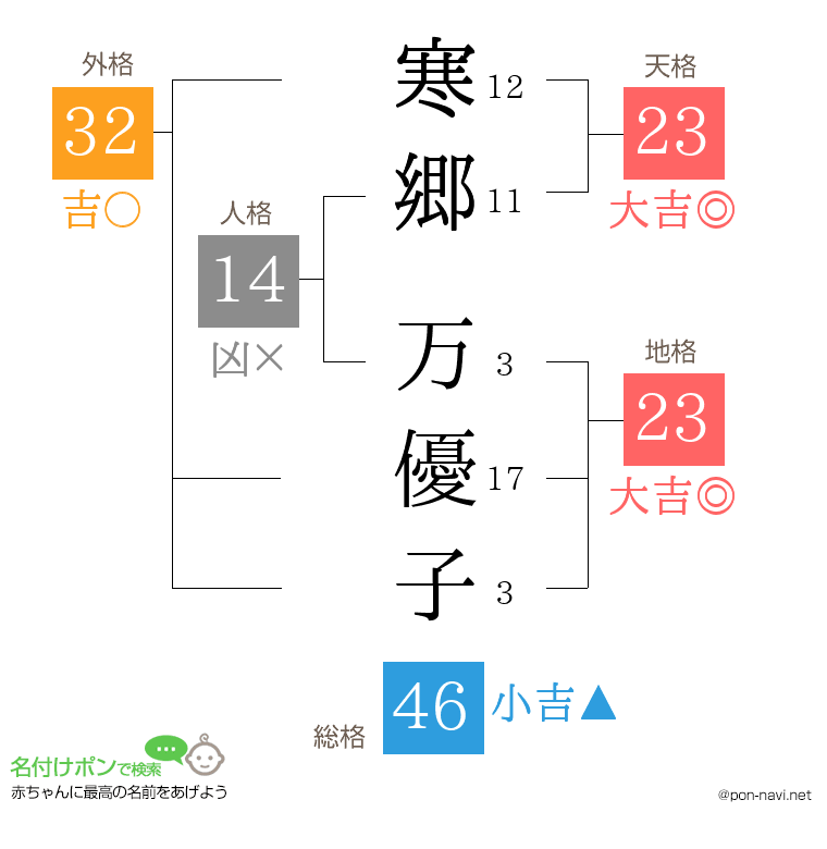 寒郷 万優子さんの姓名判断結果