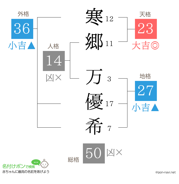 寒郷 万優希さんの姓名判断結果