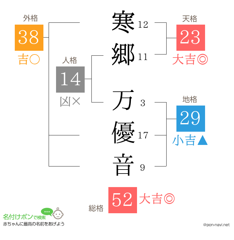 寒郷 万優音さんの姓名判断結果