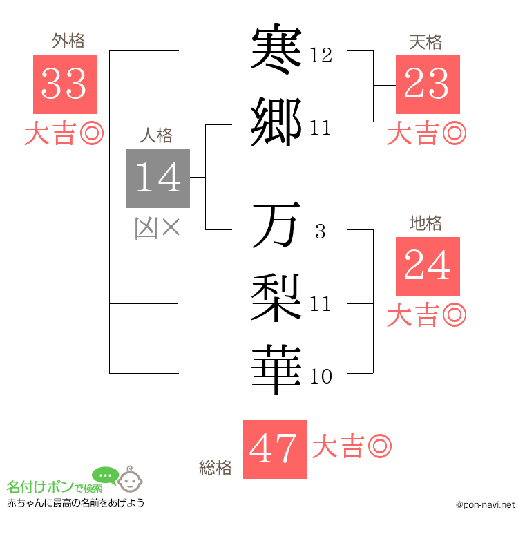 寒郷 万梨華さんの姓名判断結果