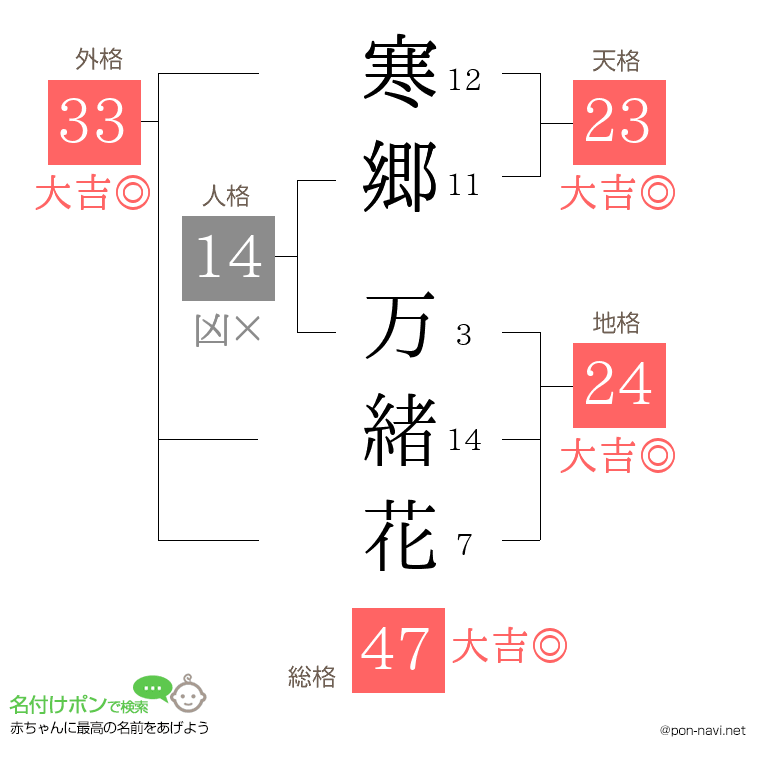 寒郷 万緒花さんの姓名判断結果