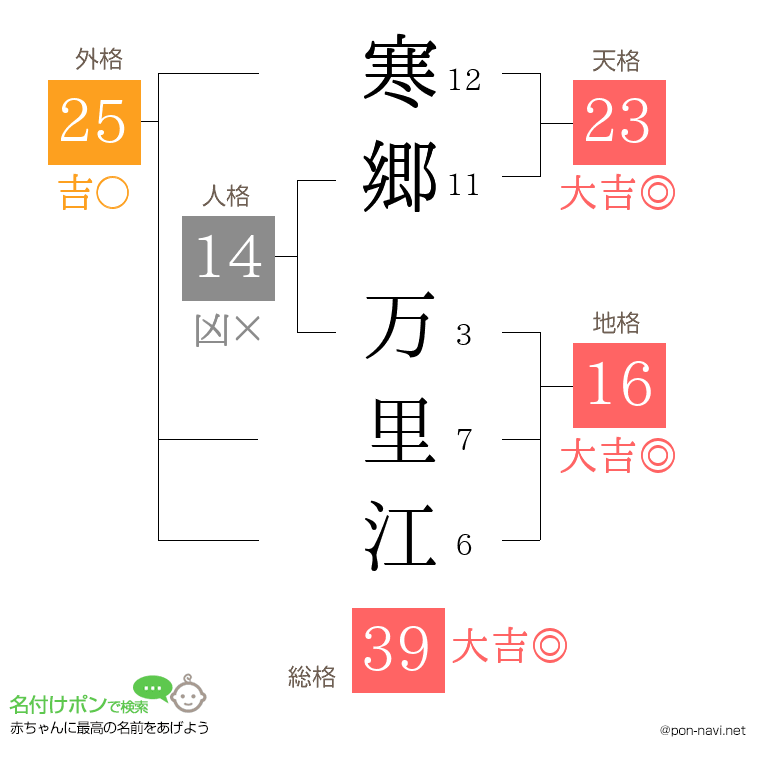 寒郷 万里江さんの姓名判断結果