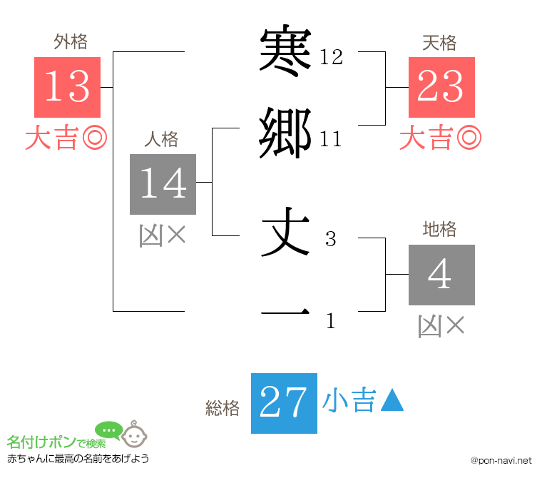 寒郷 丈一さんの姓名判断結果
