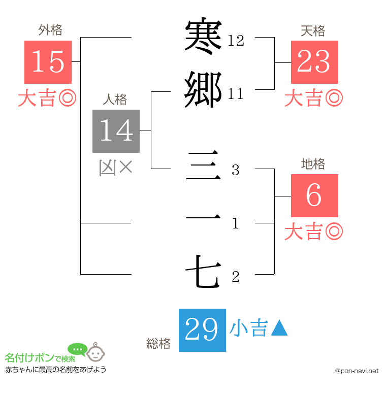 寒郷 三一七さんの姓名判断結果