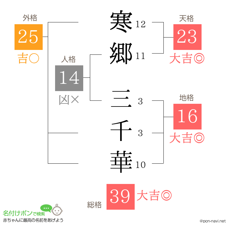 寒郷 三千華さんの姓名判断結果