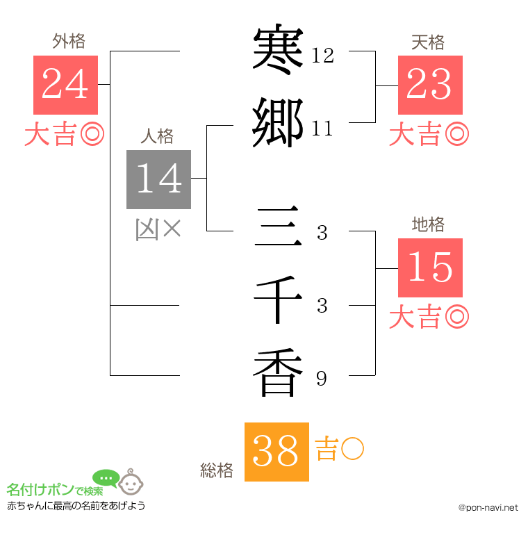 寒郷 三千香さんの姓名判断結果