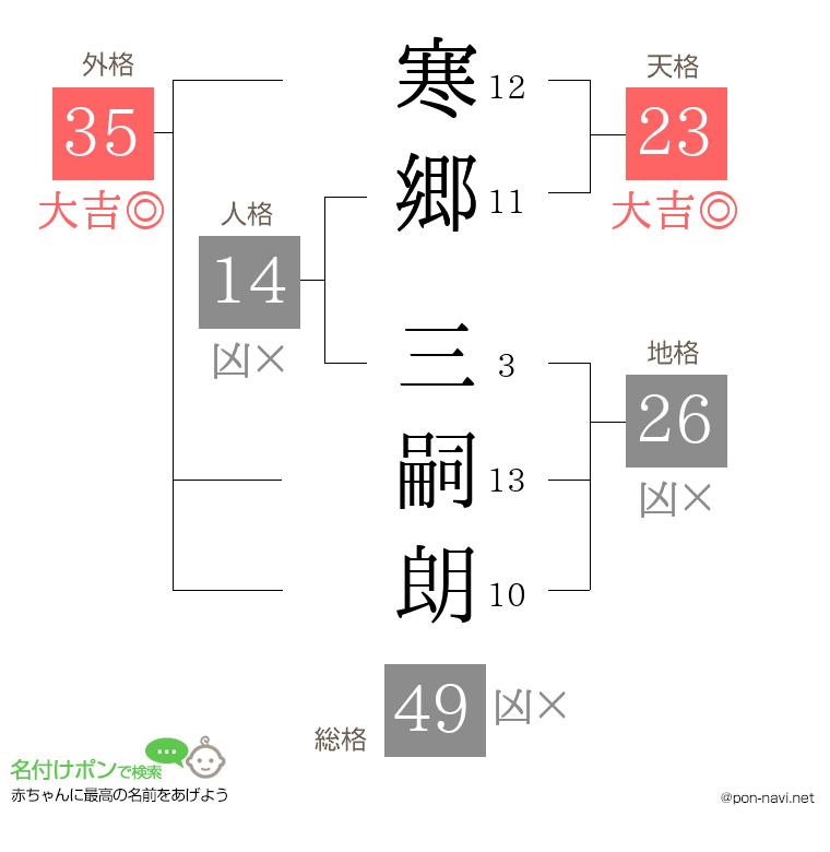 寒郷 三嗣朗さんの姓名判断結果