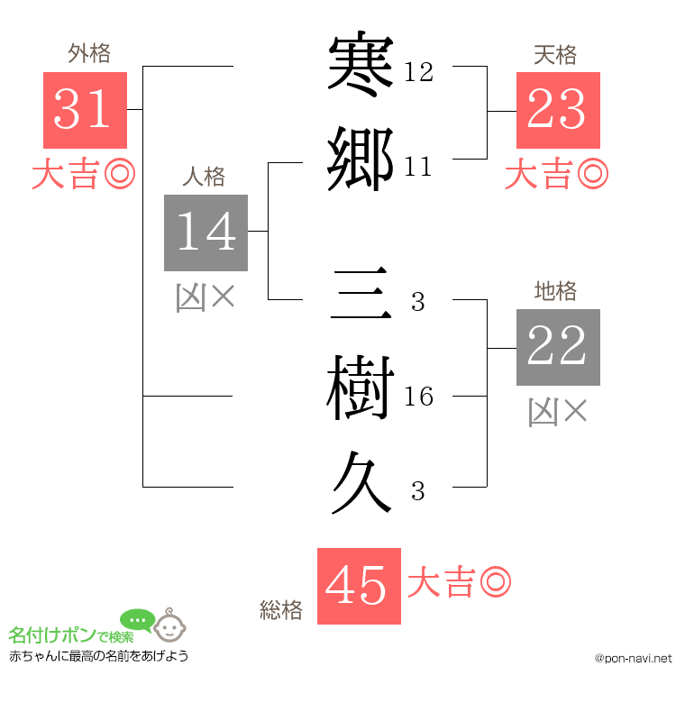 寒郷 三樹久さんの姓名判断結果