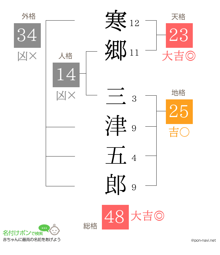 寒郷 三津五郎さんの姓名判断結果