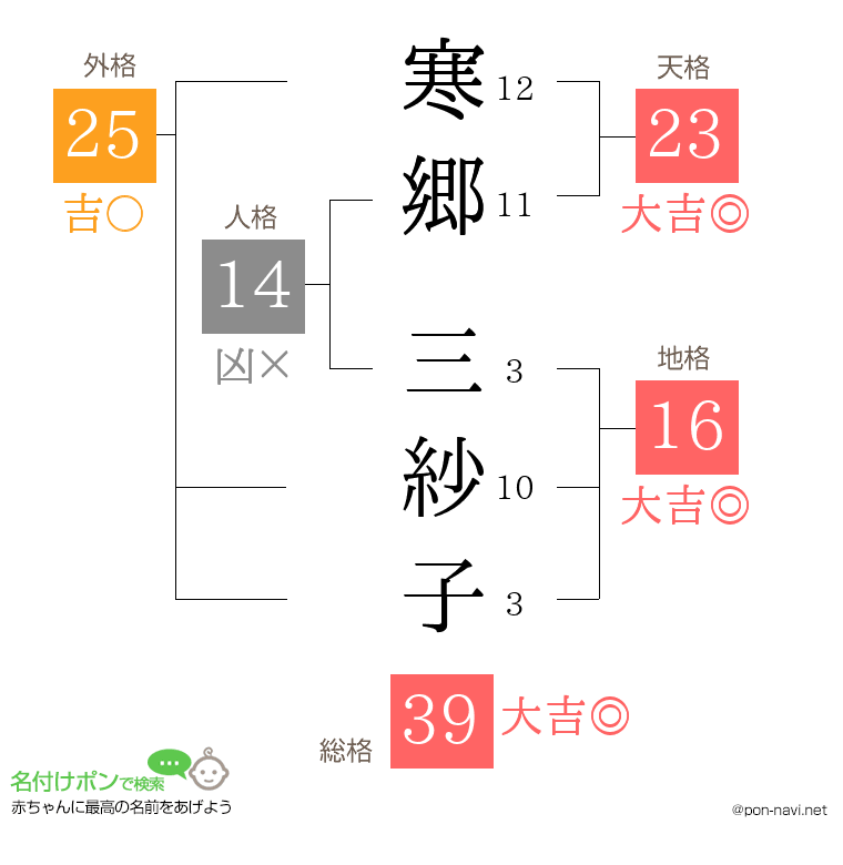 寒郷 三紗子さんの姓名判断結果