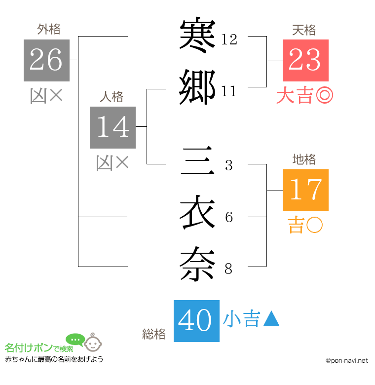 寒郷 三衣奈さんの姓名判断結果