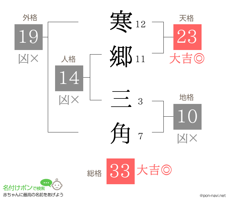 寒郷 三角さんの姓名判断結果