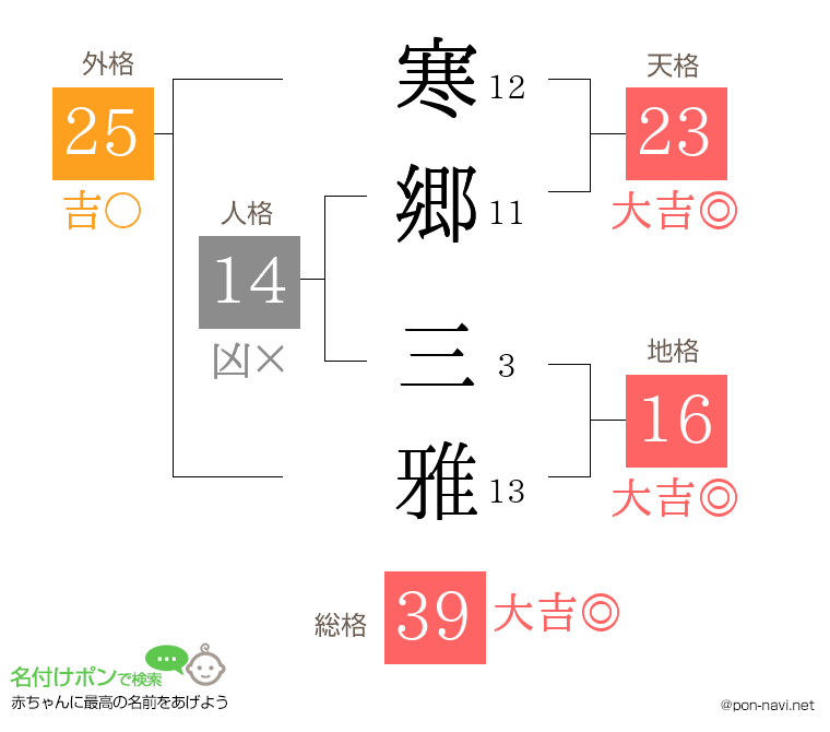 寒郷 三雅さんの姓名判断結果