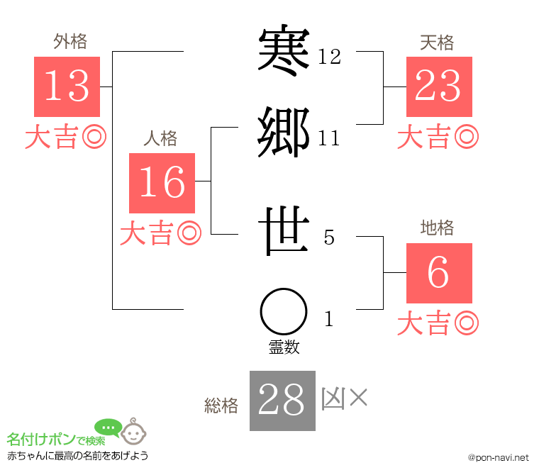 寒郷 世さんの姓名判断結果