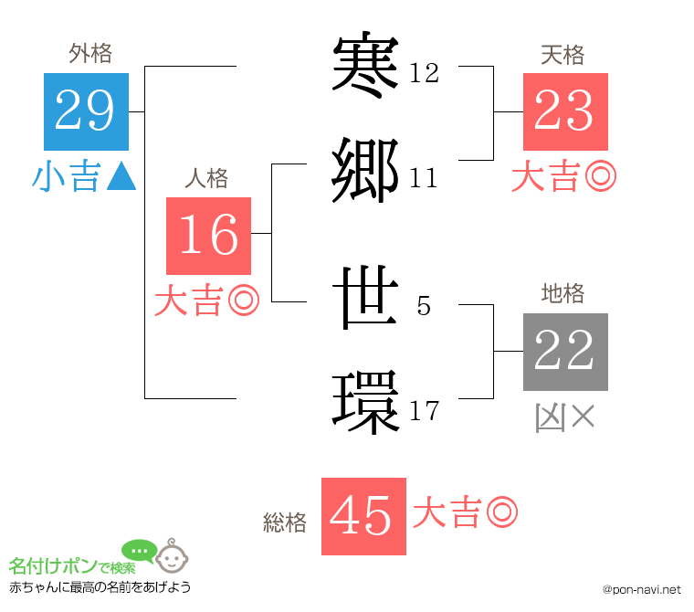 寒郷 世環さんの姓名判断結果