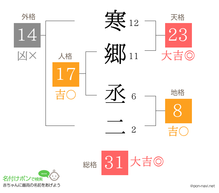 寒郷 丞二さんの姓名判断結果
