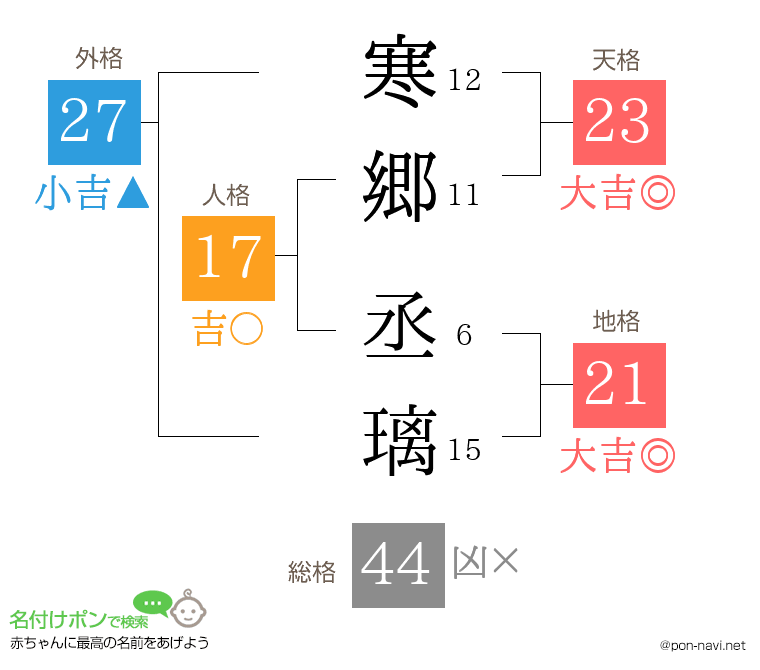 寒郷 丞璃さんの姓名判断結果