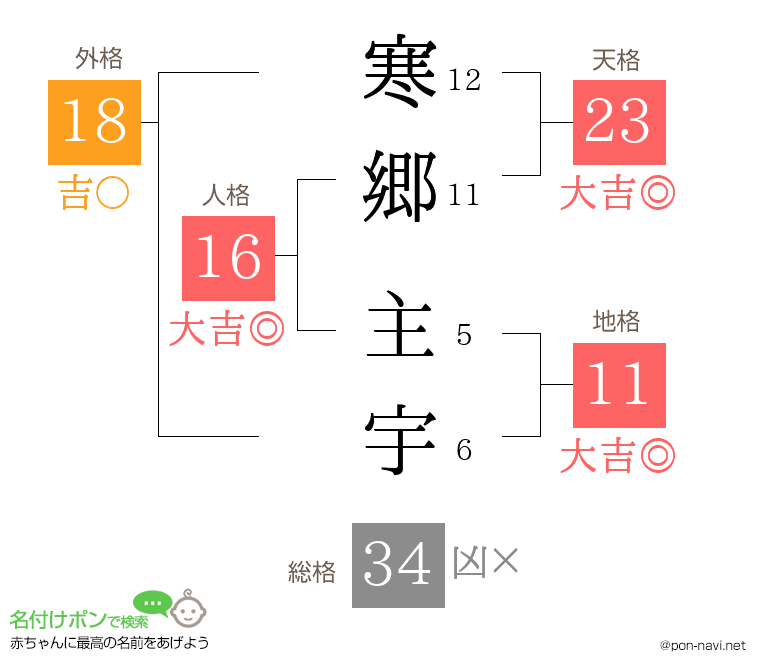 寒郷 主宇さんの姓名判断結果