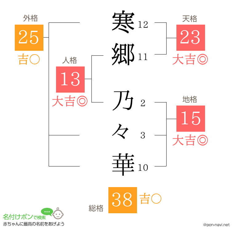 寒郷 乃々華さんの姓名判断結果