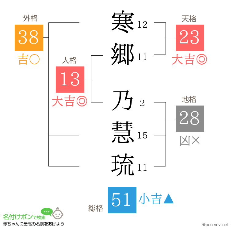 寒郷 乃慧琉さんの姓名判断結果