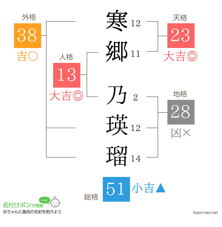 寒郷 乃瑛瑠さんの姓名判断結果
