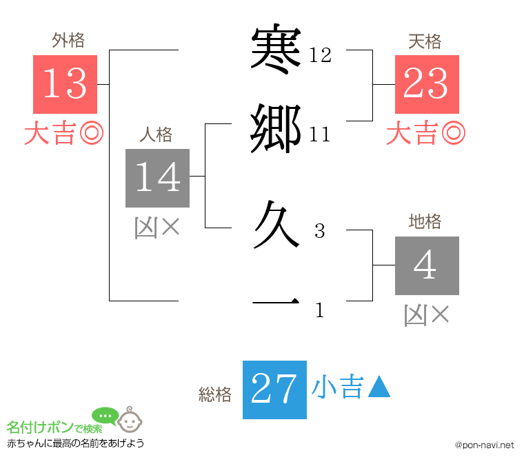 寒郷 久一さんの姓名判断結果