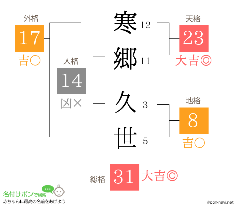 寒郷 久世さんの姓名判断結果