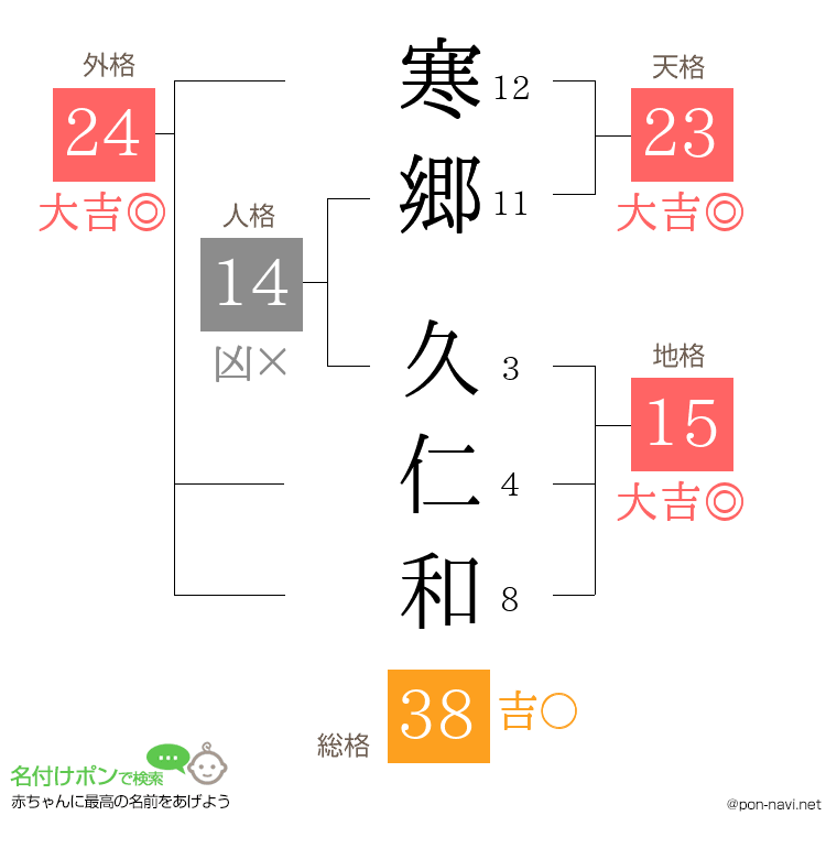 寒郷 久仁和さんの姓名判断結果
