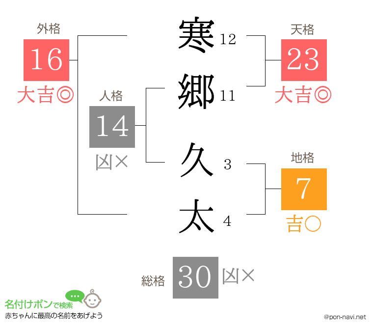 寒郷 久太さんの姓名判断結果