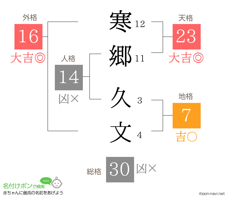 寒郷 久文さんの姓名判断結果