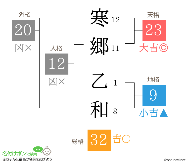 寒郷 乙和さんの姓名判断結果